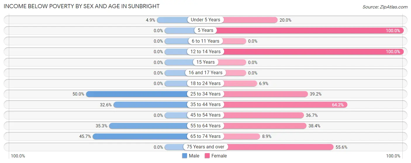 Income Below Poverty by Sex and Age in Sunbright