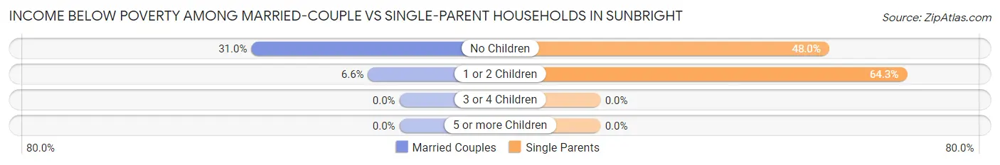 Income Below Poverty Among Married-Couple vs Single-Parent Households in Sunbright