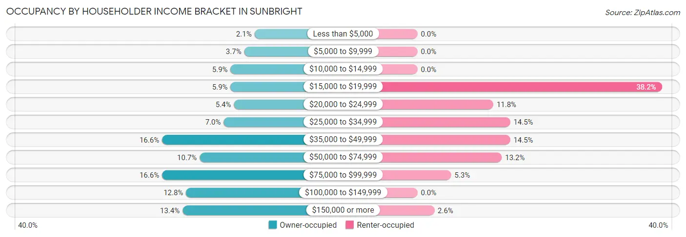 Occupancy by Householder Income Bracket in Sunbright