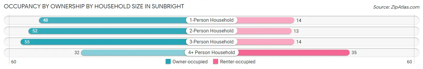 Occupancy by Ownership by Household Size in Sunbright