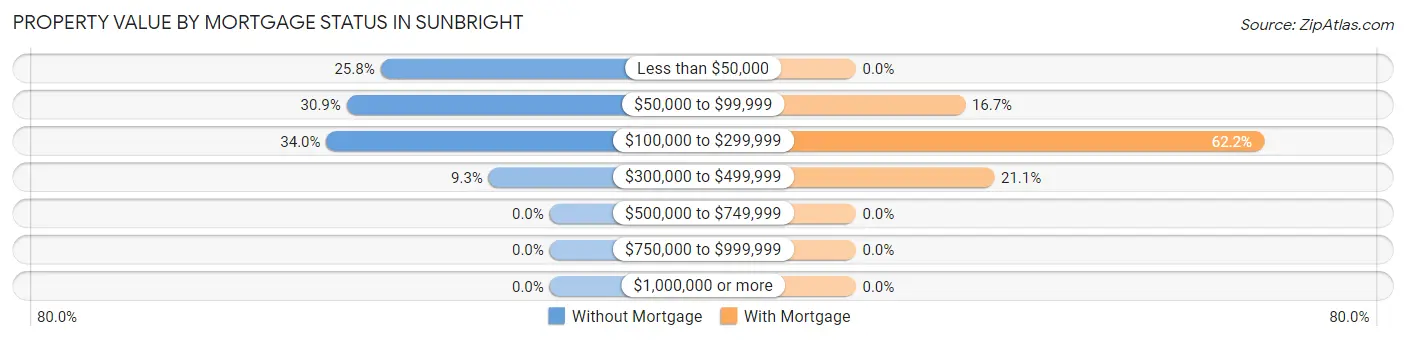 Property Value by Mortgage Status in Sunbright