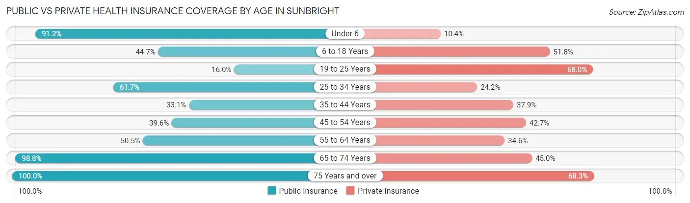 Public vs Private Health Insurance Coverage by Age in Sunbright
