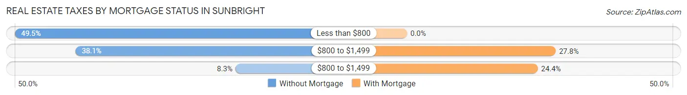 Real Estate Taxes by Mortgage Status in Sunbright
