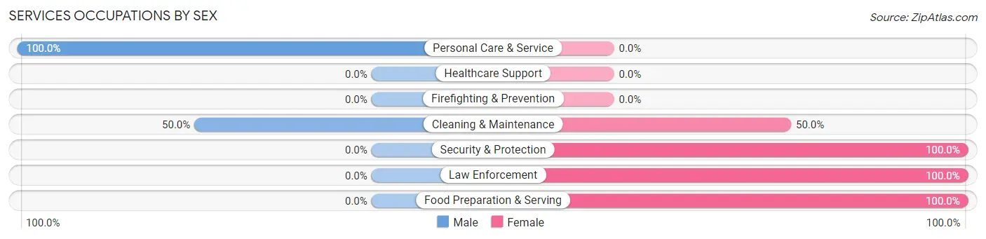 Services Occupations by Sex in Sunbright
