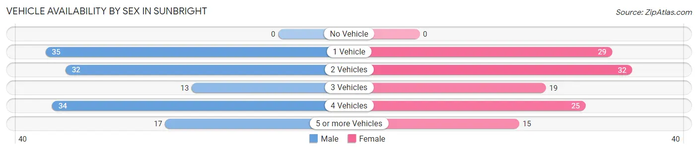 Vehicle Availability by Sex in Sunbright