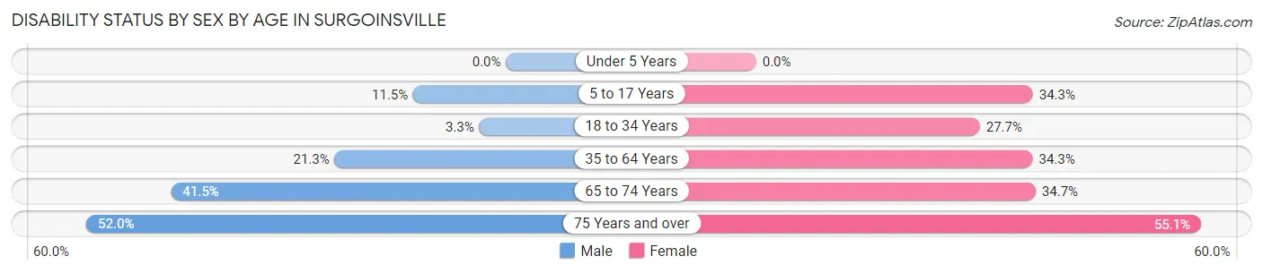 Disability Status by Sex by Age in Surgoinsville