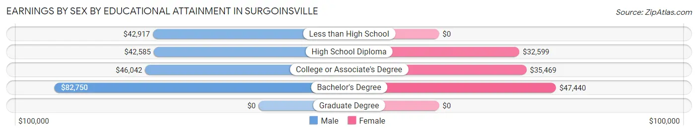 Earnings by Sex by Educational Attainment in Surgoinsville