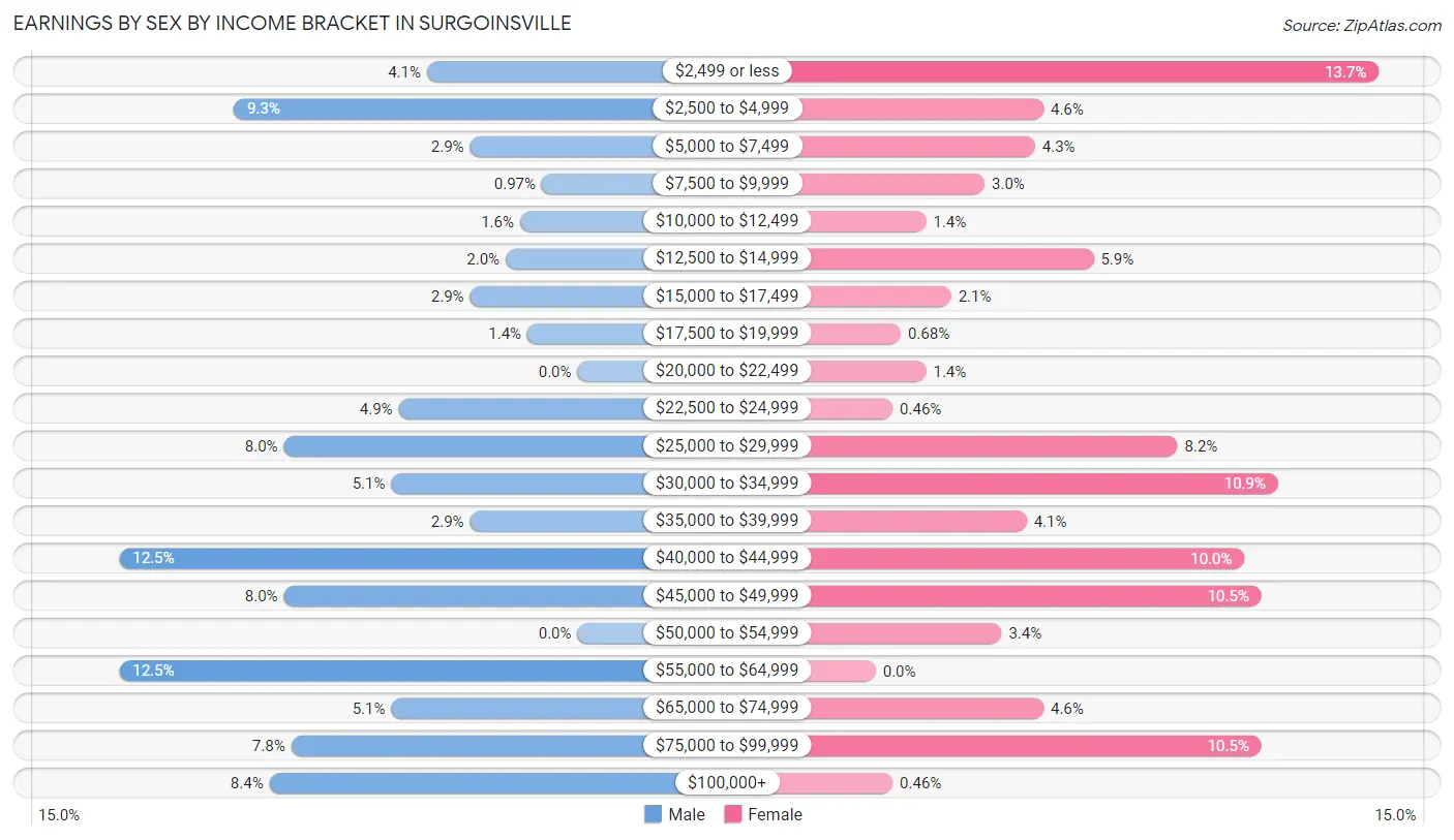 Earnings by Sex by Income Bracket in Surgoinsville
