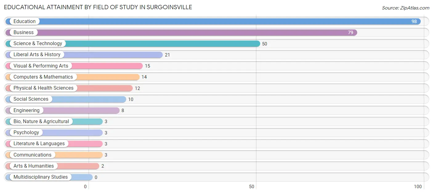 Educational Attainment by Field of Study in Surgoinsville