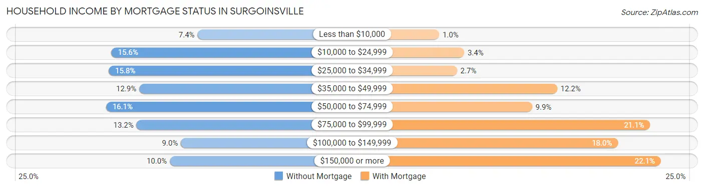 Household Income by Mortgage Status in Surgoinsville