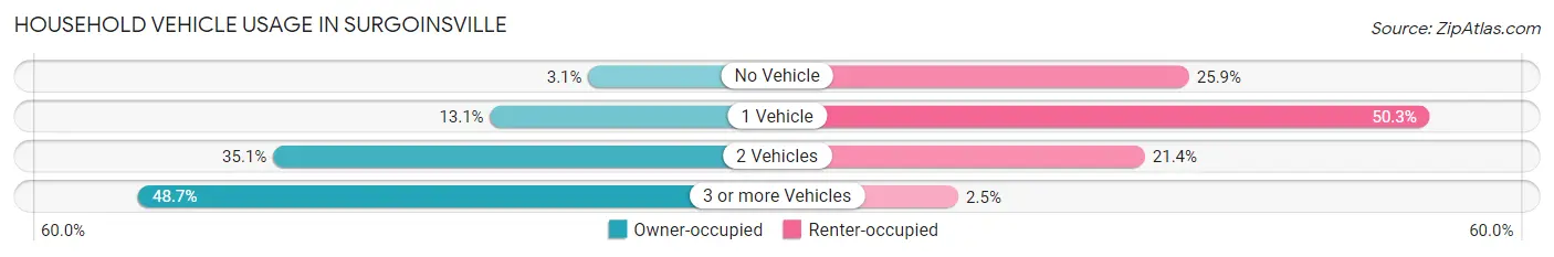 Household Vehicle Usage in Surgoinsville