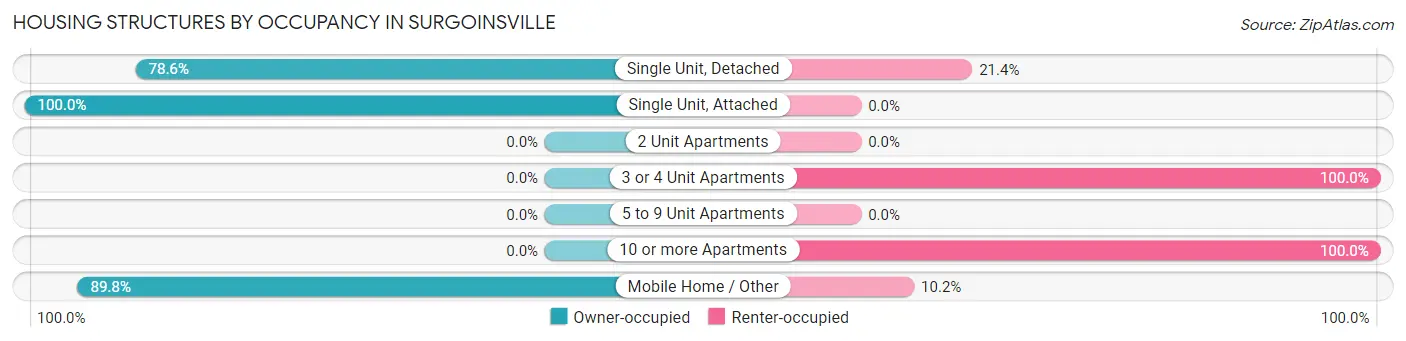 Housing Structures by Occupancy in Surgoinsville