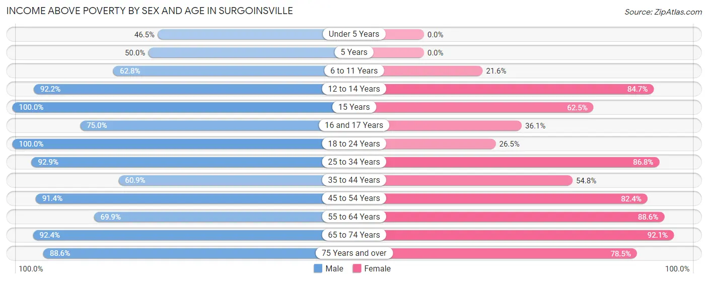 Income Above Poverty by Sex and Age in Surgoinsville