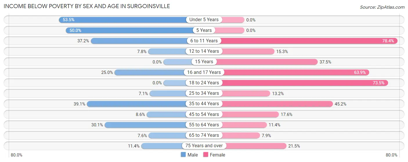 Income Below Poverty by Sex and Age in Surgoinsville