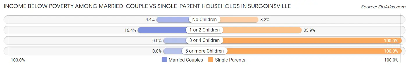 Income Below Poverty Among Married-Couple vs Single-Parent Households in Surgoinsville