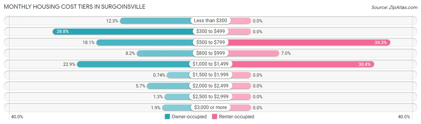 Monthly Housing Cost Tiers in Surgoinsville