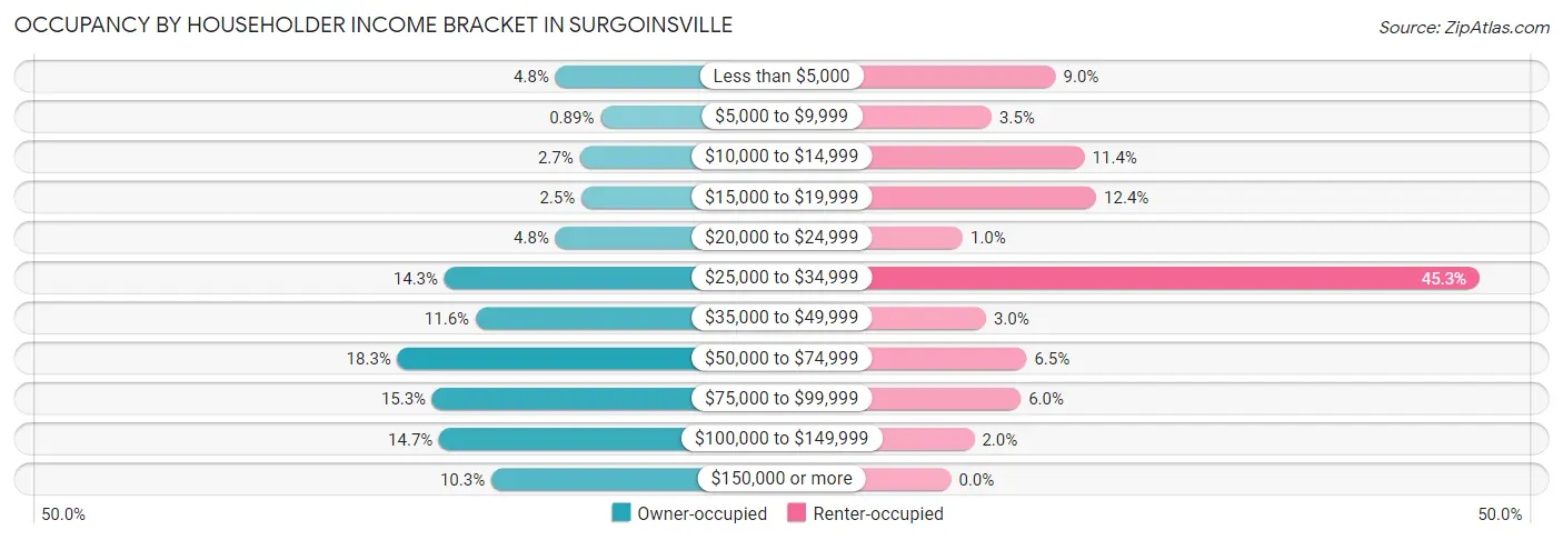 Occupancy by Householder Income Bracket in Surgoinsville