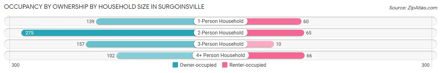 Occupancy by Ownership by Household Size in Surgoinsville