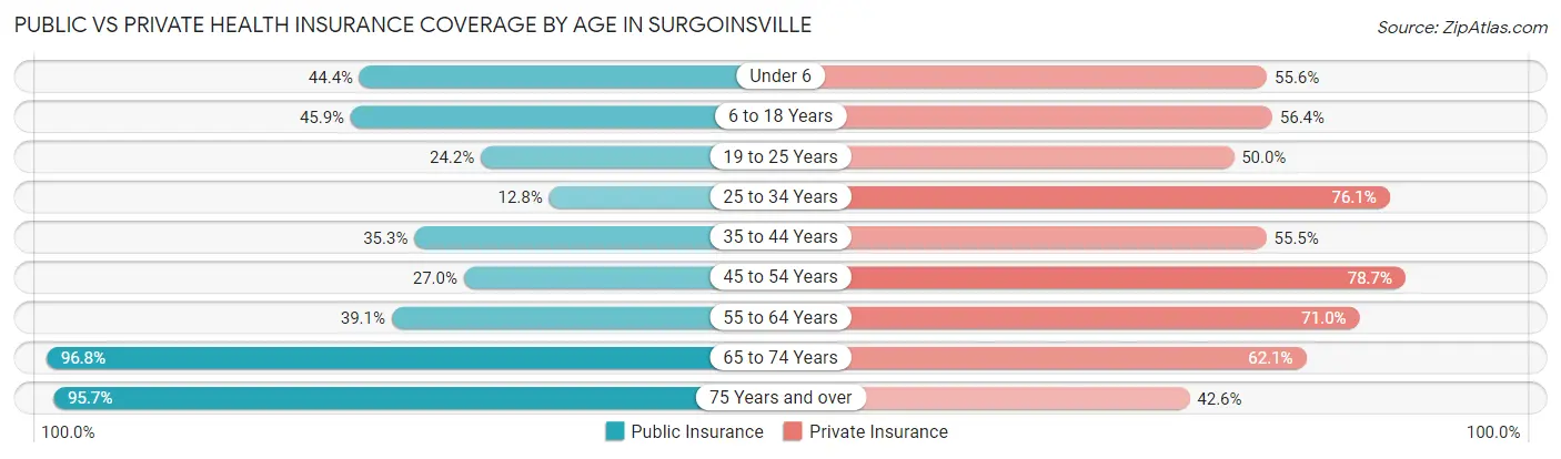 Public vs Private Health Insurance Coverage by Age in Surgoinsville