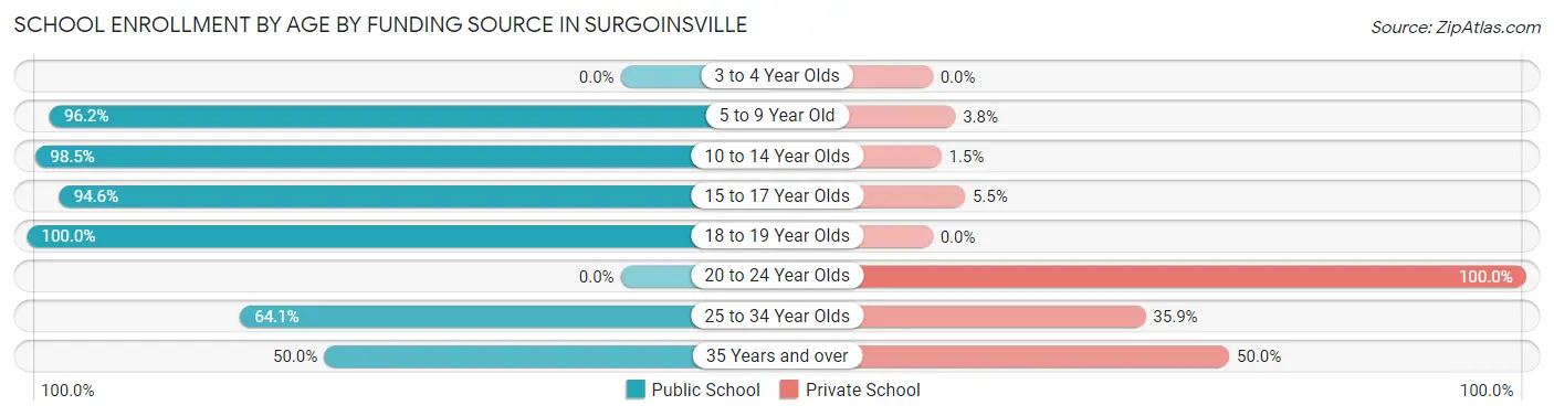 School Enrollment by Age by Funding Source in Surgoinsville