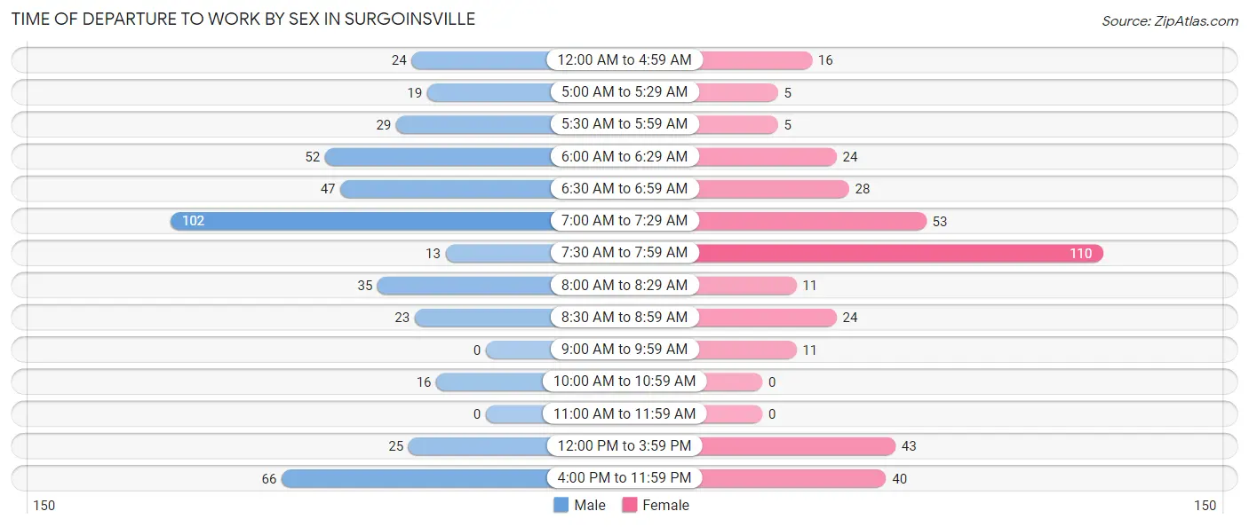 Time of Departure to Work by Sex in Surgoinsville