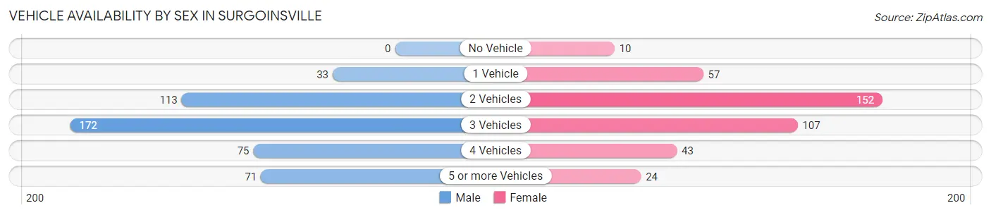 Vehicle Availability by Sex in Surgoinsville