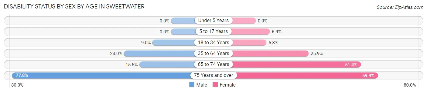 Disability Status by Sex by Age in Sweetwater