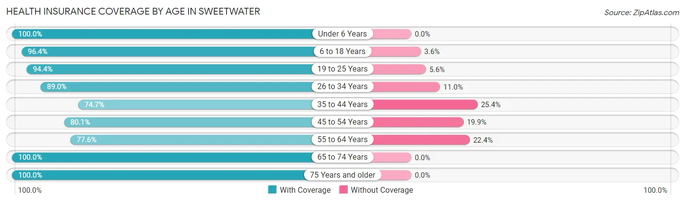 Health Insurance Coverage by Age in Sweetwater