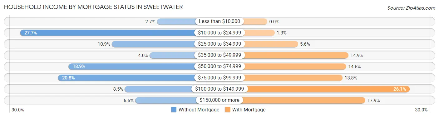 Household Income by Mortgage Status in Sweetwater
