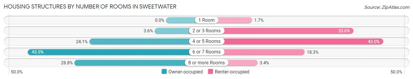 Housing Structures by Number of Rooms in Sweetwater