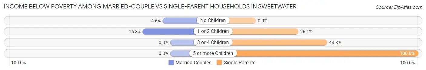 Income Below Poverty Among Married-Couple vs Single-Parent Households in Sweetwater