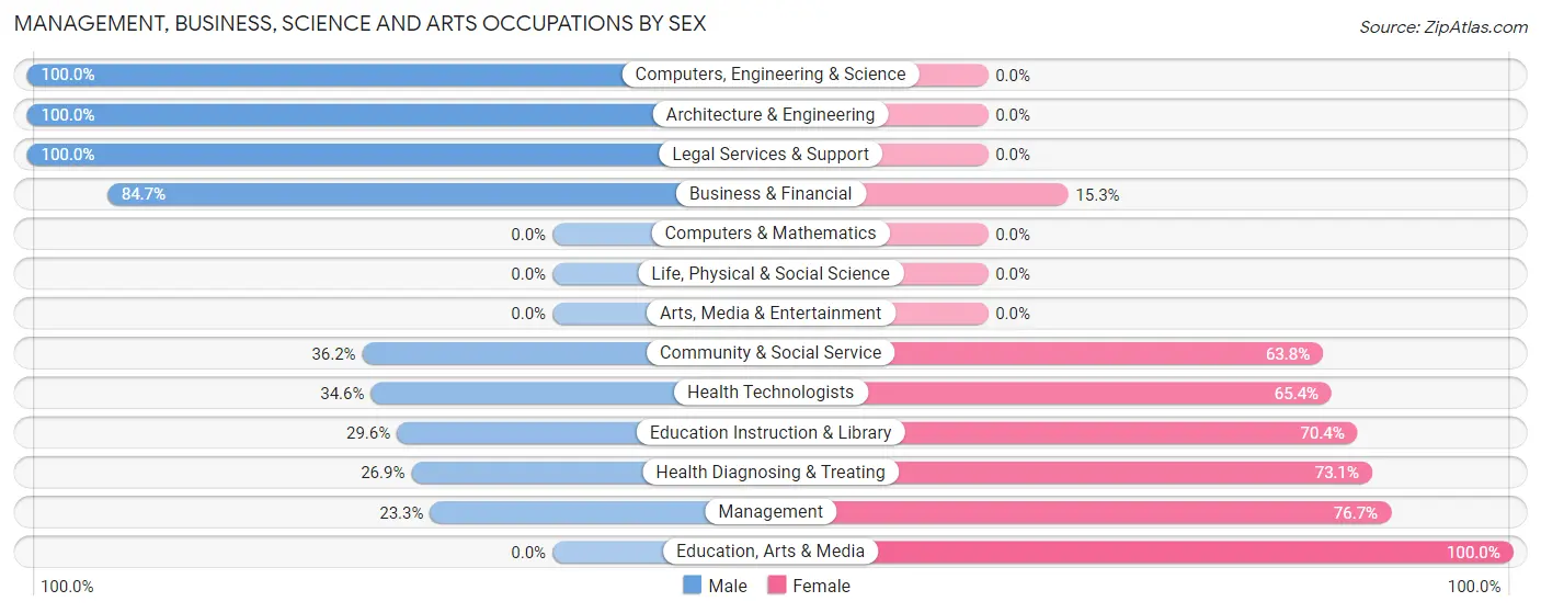 Management, Business, Science and Arts Occupations by Sex in Sweetwater