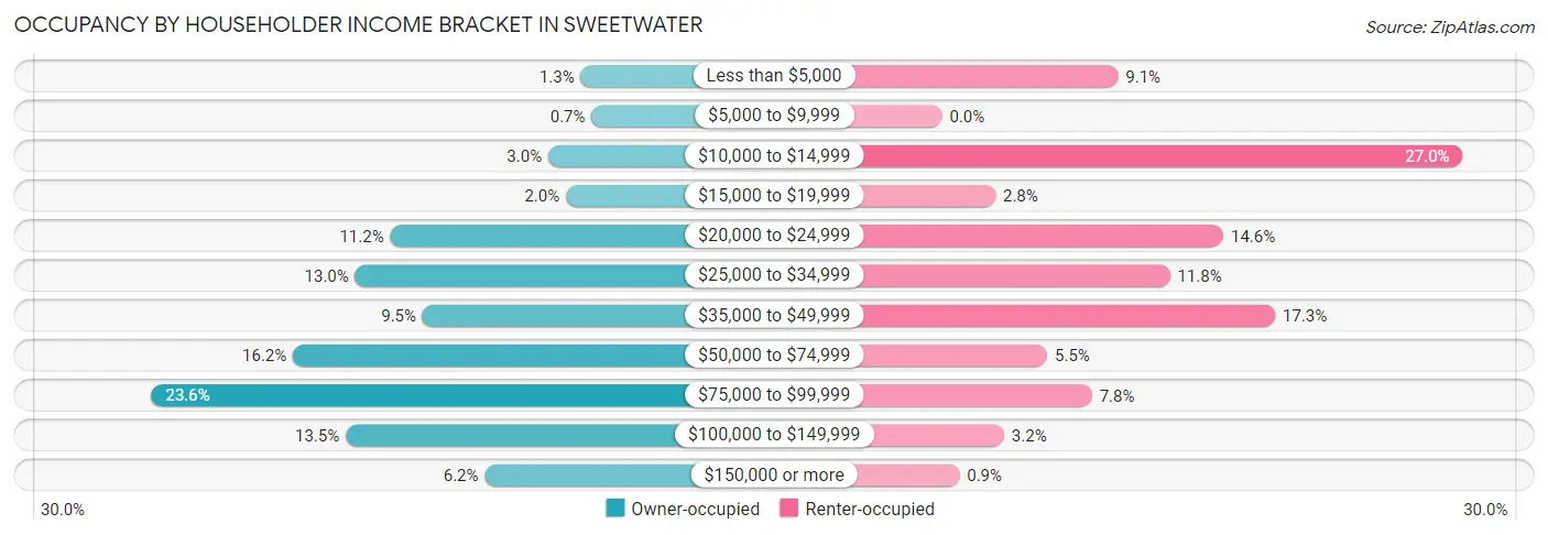 Occupancy by Householder Income Bracket in Sweetwater