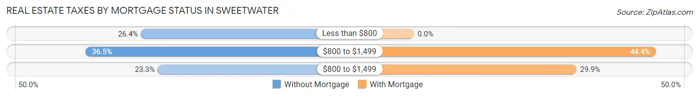 Real Estate Taxes by Mortgage Status in Sweetwater