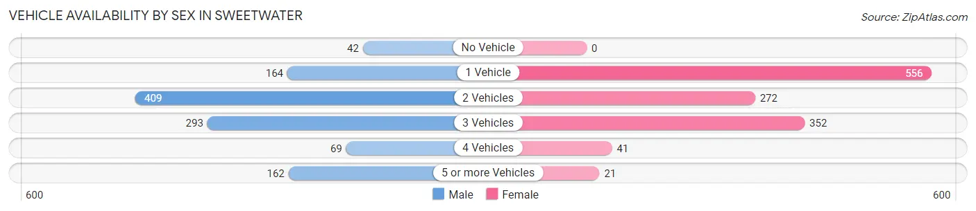 Vehicle Availability by Sex in Sweetwater
