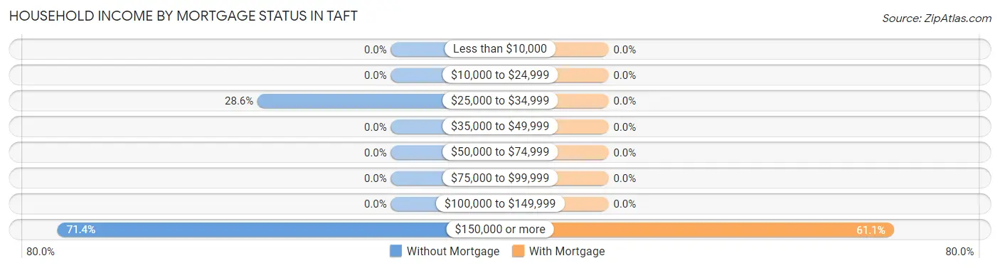 Household Income by Mortgage Status in Taft