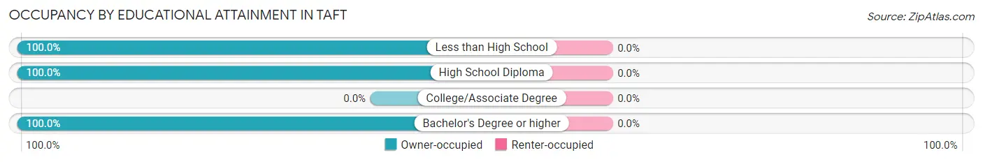 Occupancy by Educational Attainment in Taft
