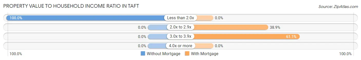 Property Value to Household Income Ratio in Taft