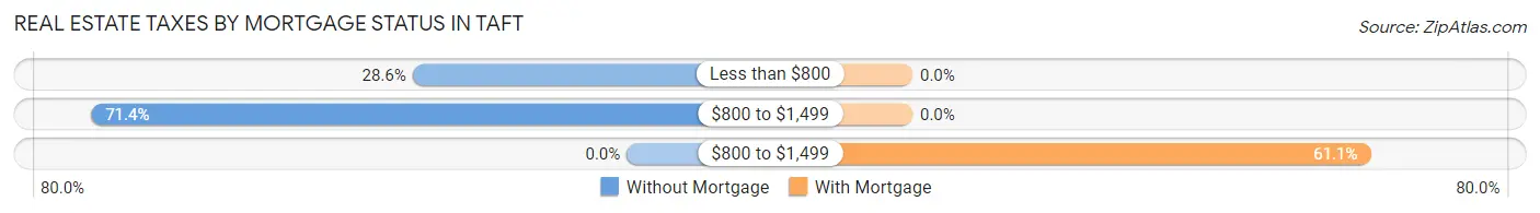 Real Estate Taxes by Mortgage Status in Taft