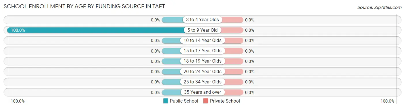 School Enrollment by Age by Funding Source in Taft