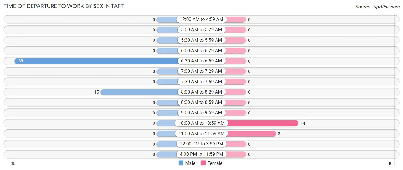 Time of Departure to Work by Sex in Taft