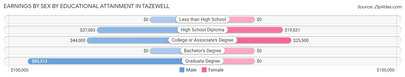 Earnings by Sex by Educational Attainment in Tazewell