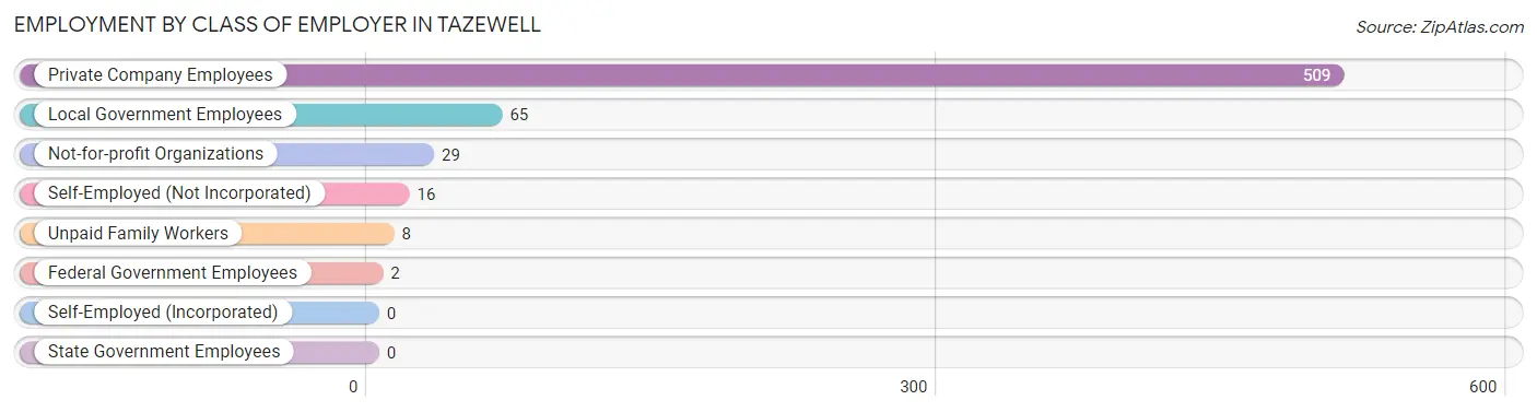 Employment by Class of Employer in Tazewell