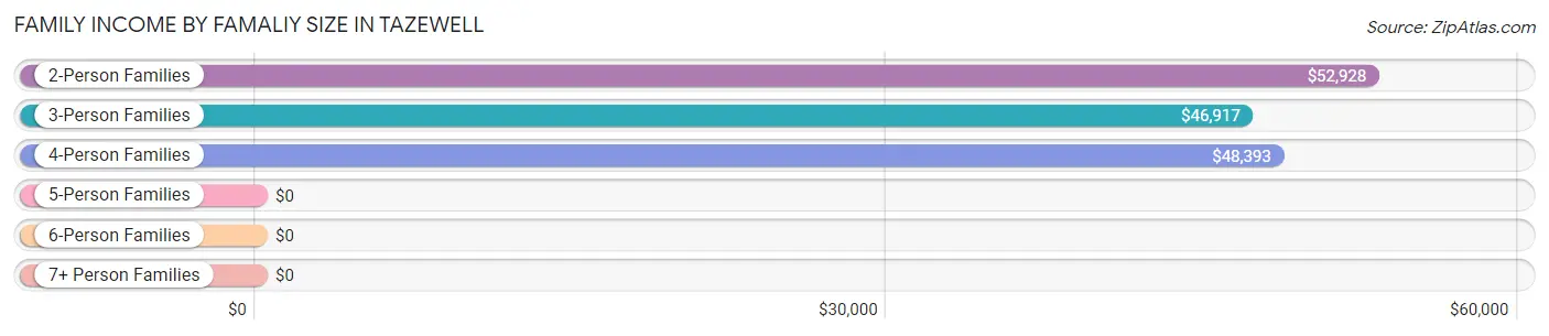 Family Income by Famaliy Size in Tazewell