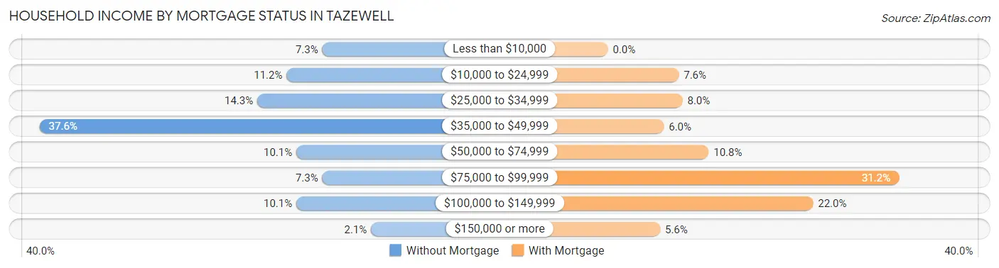 Household Income by Mortgage Status in Tazewell