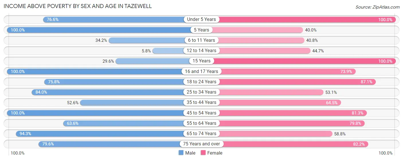 Income Above Poverty by Sex and Age in Tazewell