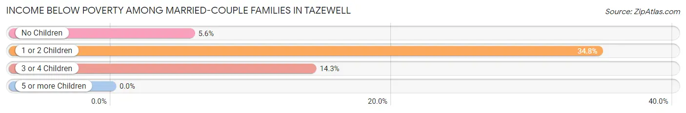 Income Below Poverty Among Married-Couple Families in Tazewell