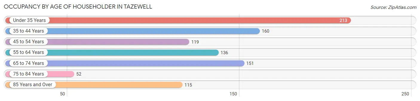 Occupancy by Age of Householder in Tazewell