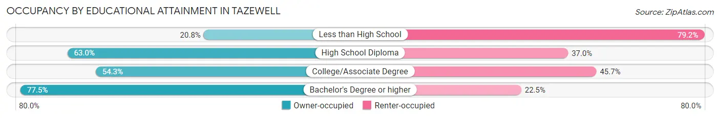 Occupancy by Educational Attainment in Tazewell