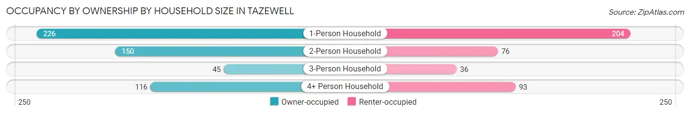 Occupancy by Ownership by Household Size in Tazewell